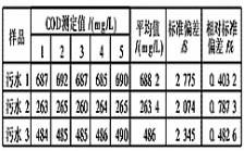 如何驗證COD檢測結(jié)果的精確度？