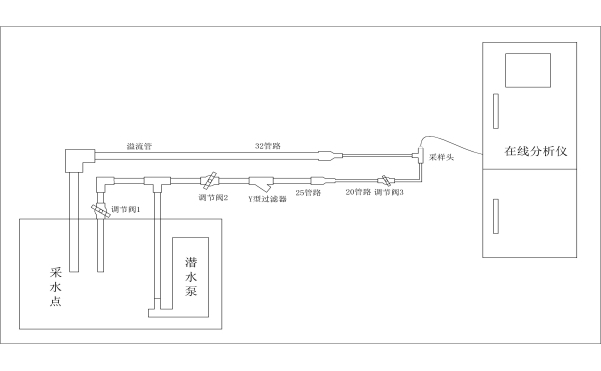 COD在線監測儀安裝前管路鋪設安裝指導