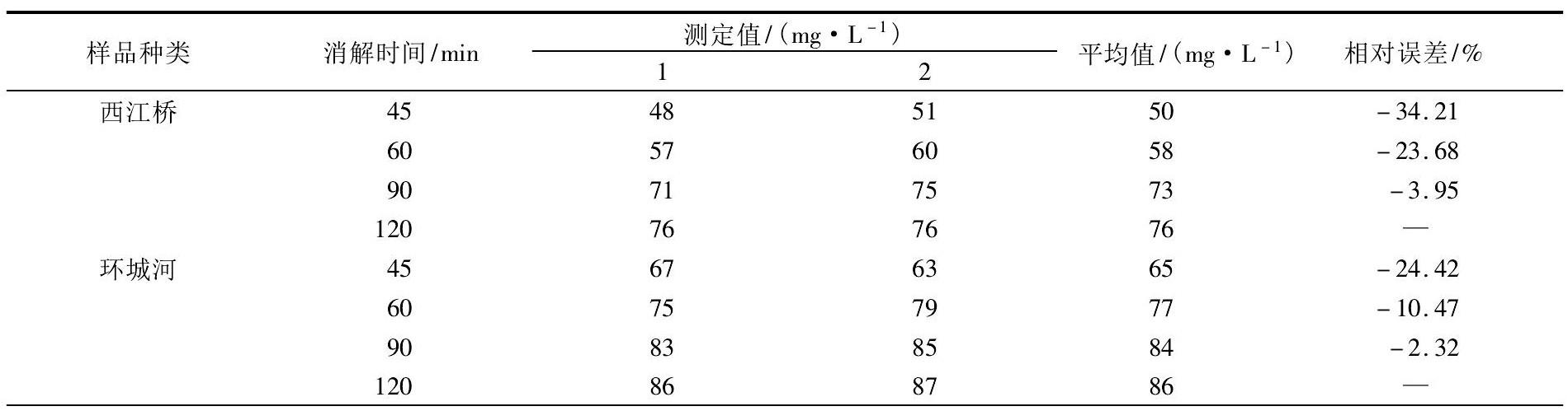 COD測定儀法測定不同水樣COD消解時間的差異性