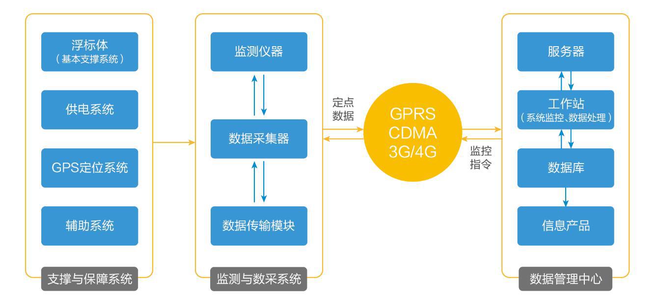 小型浮標在線監測系統