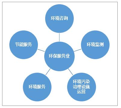 環保服務業分類情況