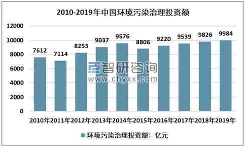 2010-2019年中國環境污染治理投資情況統計